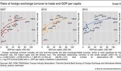 Ratio of foreign exchange turnover to trade and GDP per capita