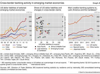Cross-border banking activity in emerging market economies