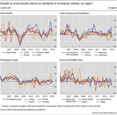 Growth of cross-border claims on residents of emerging markets, by region