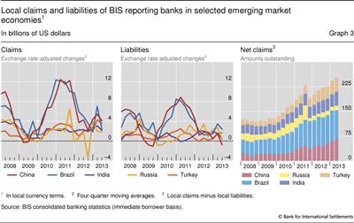 Local claims and liabilities of BIS reporting banks in selected emerging market economies