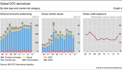 Global OTC derivatives