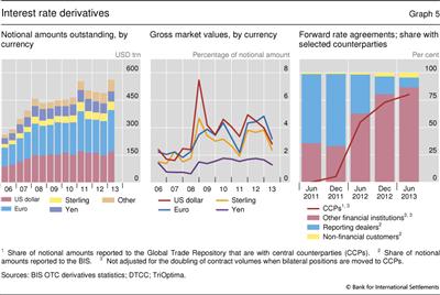 Interest rate derivatives