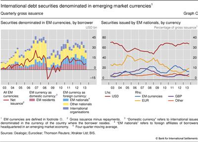 International debt securities denominated in emerging market currencies