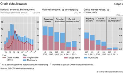 Credit default swaps