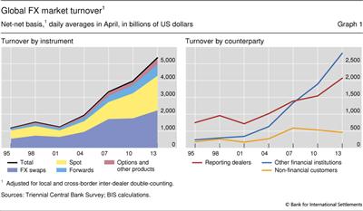 Global FX market turnover