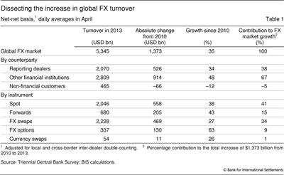Dissecting the increase in global FX turnover