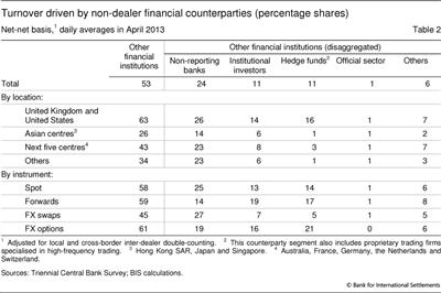 Turnover driven by non-dealer financial counterparties (percentage shares)