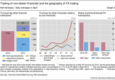 Trading of non-dealer financials and the geography of FX trading