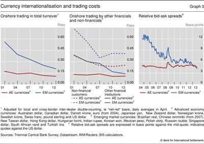 Currency internationalisation and trading costs