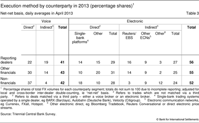 Execution method by counterparty in 2013 (percentage shares)
