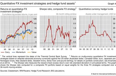 Quantitative FX investment strategies and hedge fund assets