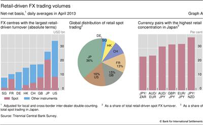 Retail-driven FX trading volumes