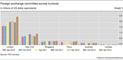 Foreign exchange committee survey turnover