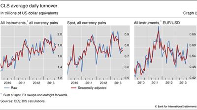 CLS average daily turnover