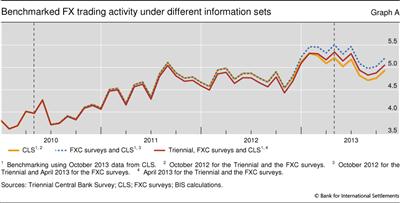 Benchmarked FX trading activity under different information sets