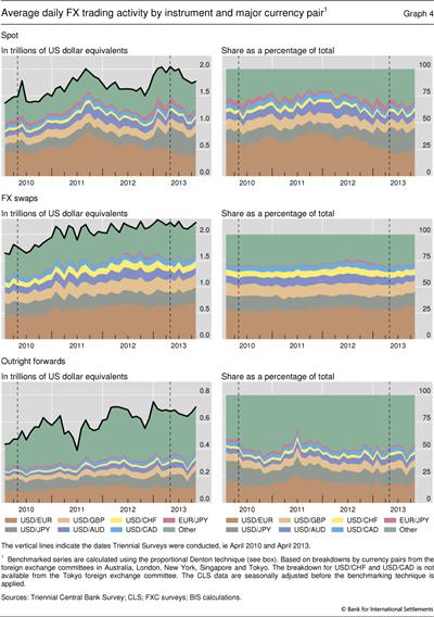 Average daily FX trading activity by instrument and major currency pair