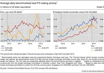 Average daily benchmarked total FX trading activity
