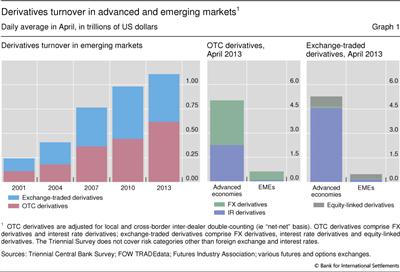 Derivatives turnover in advanced and emerging markets