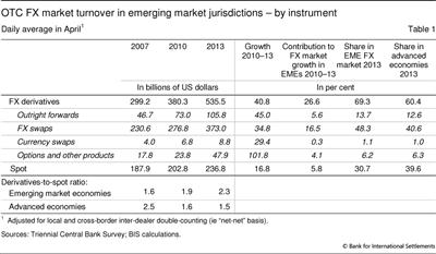 OTC FX market turnover in emerging market jurisdictions - by instrument