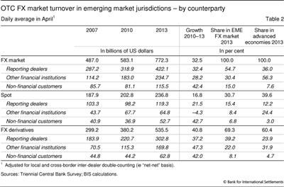 OTC FX market turnover in emerging market jurisdictions - by counterparty