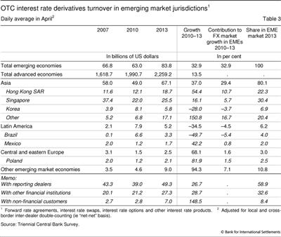 OTC interest rate derivatives turnover in emerging market jurisdictions