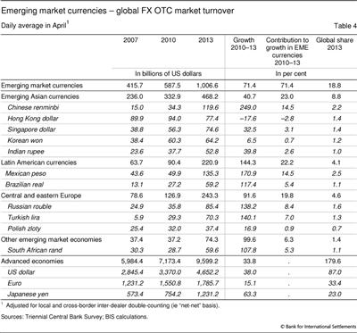 Emerging market currencies - global FX OTC market turnover