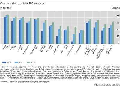 Offshore share of total FX turnover