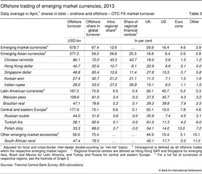 Offshore trading of emerging market currencies, 2013