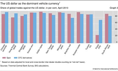 The US dollar as the dominant vehicle currency