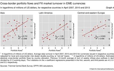 Cross-border portfolio flows and FX market turnover in EME currencies