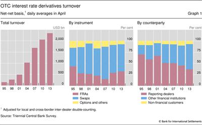 OTC interest rate derivatives turnover