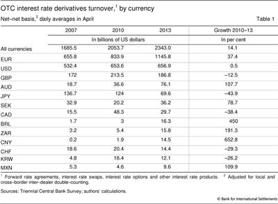OTC interest rate derivatives turnover, by currency