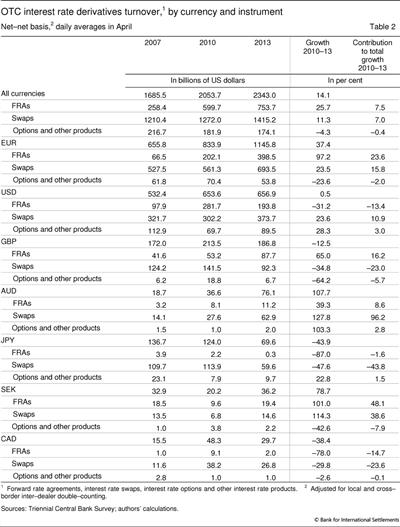 OTC interest rate derivatives turnover, by currency and instrument