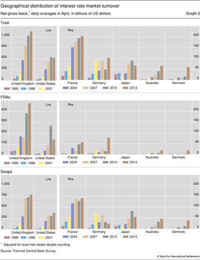 Geographical distribution of interest rate market turnover