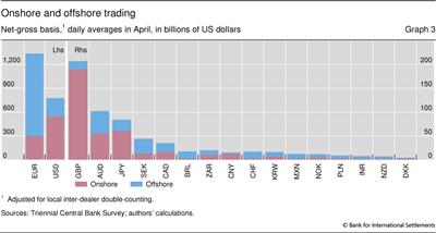 Onshore and offshore trading