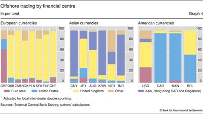 Offshore trading by financial centre