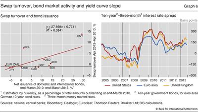 Swap turnover, bond market activity and yield curve slope