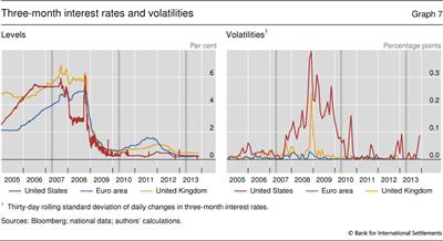 Three-month interest rates and volatilities
