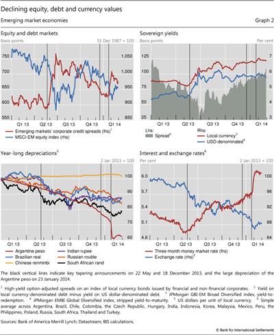 Declining equity, debt and currency values