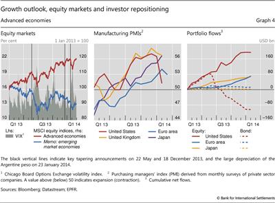 Growth outlook, equity markets and investor repositioning