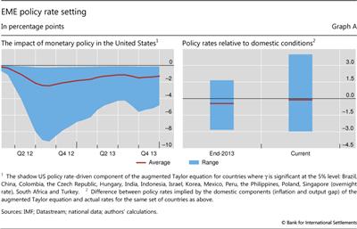 EME policy rate setting