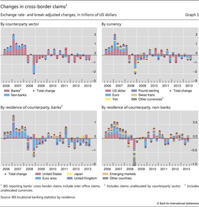 Changes in cross-border claims