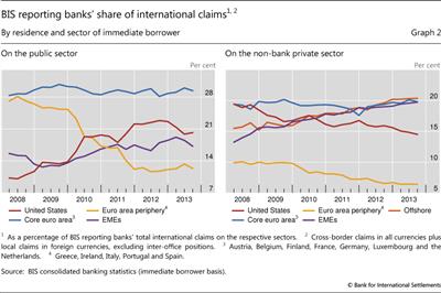 BIS reporting banks' share of international claims
