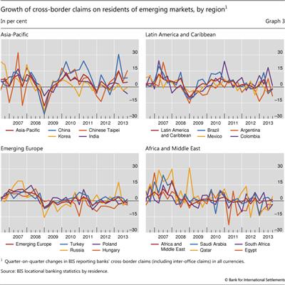 Growth of cross-border claims on residents of emerging markets, by region