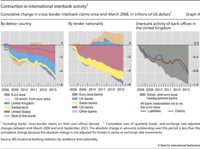 Contraction in international interbank activity