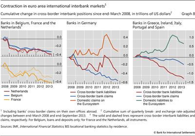 Contraction in euro area international interbank markets