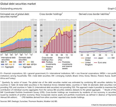 Global debt securities market