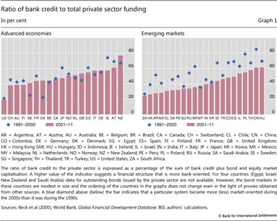 Ratio of bank credit to total private sector funding