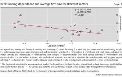 Bank funding dependence and average firm size for different sectors