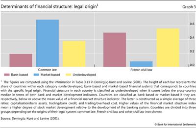 Determinants of financial structure: legal origin